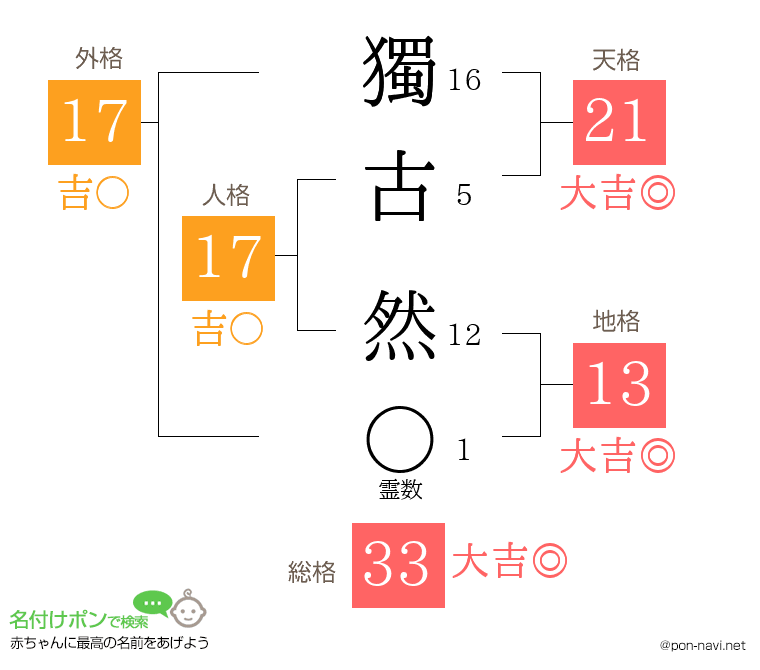 獨古 然さんの姓名判断結果