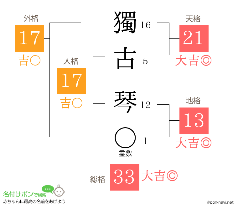 獨古 琴さんの姓名判断結果