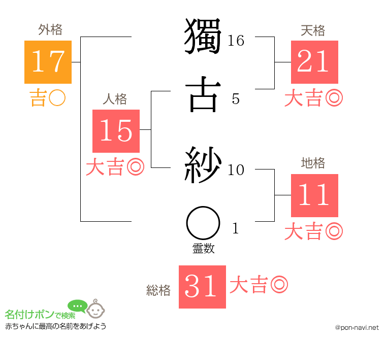 獨古 紗さんの姓名判断結果