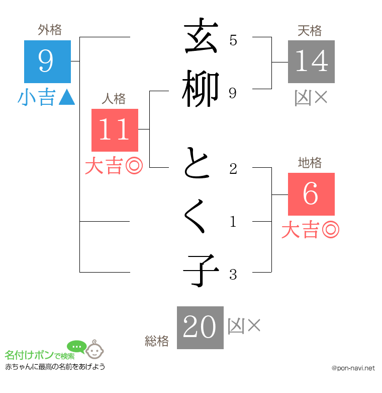 玄柳 とく子さんの姓名判断結果