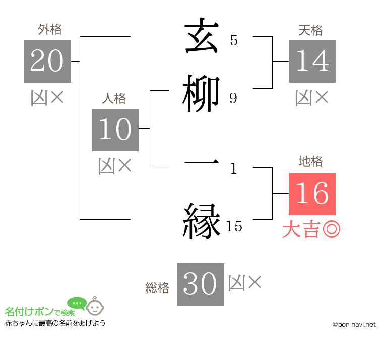 玄柳 一縁さんの姓名判断結果