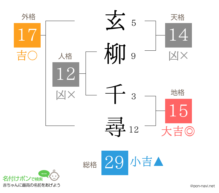 玄柳 千尋さんの姓名判断結果
