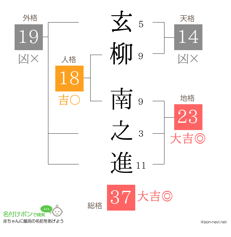 玄柳 南之進さんの姓名判断結果