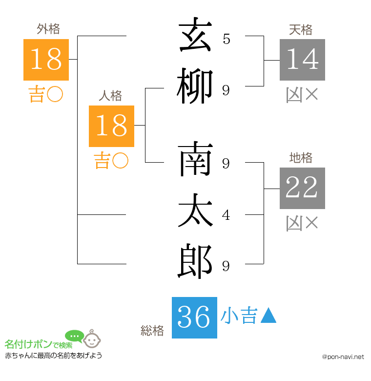 玄柳 南太郎さんの姓名判断結果