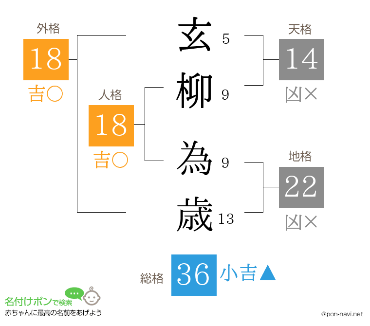 玄柳 為歳さんの姓名判断結果