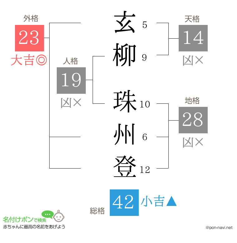 玄柳 珠州登さんの姓名判断結果