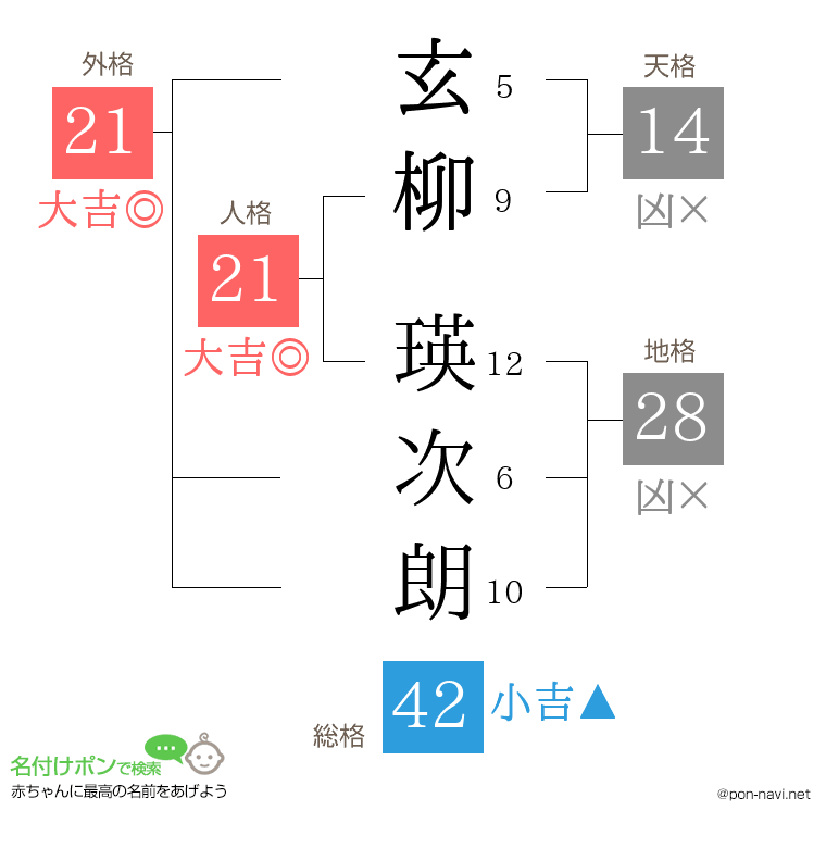 玄柳 瑛次朗さんの姓名判断結果