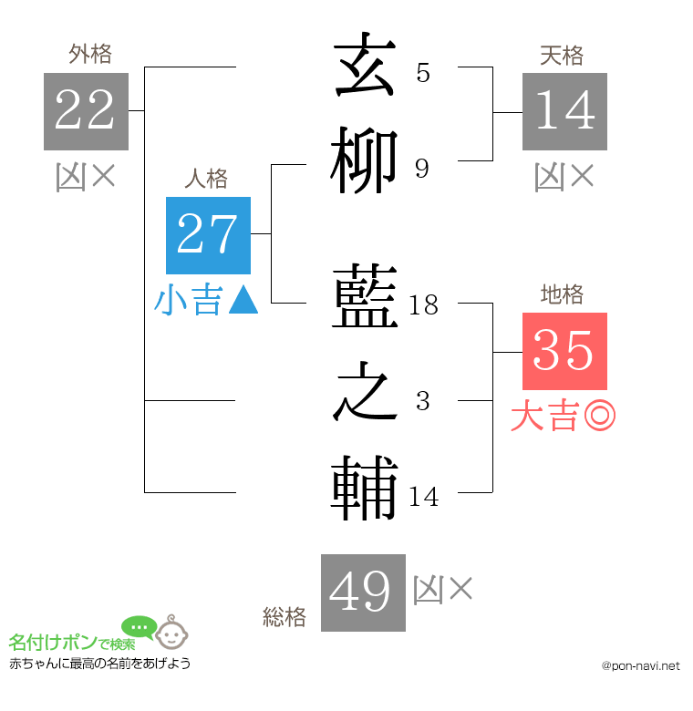玄柳 藍之輔さんの姓名判断結果