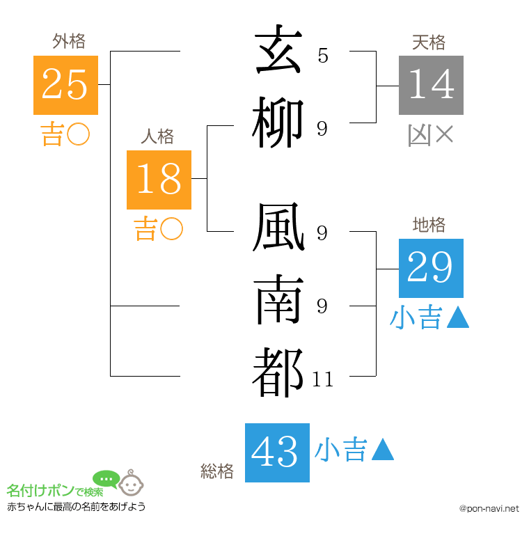 玄柳 風南都さんの姓名判断結果