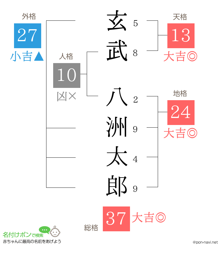 玄武 八洲太郎さんの姓名判断結果