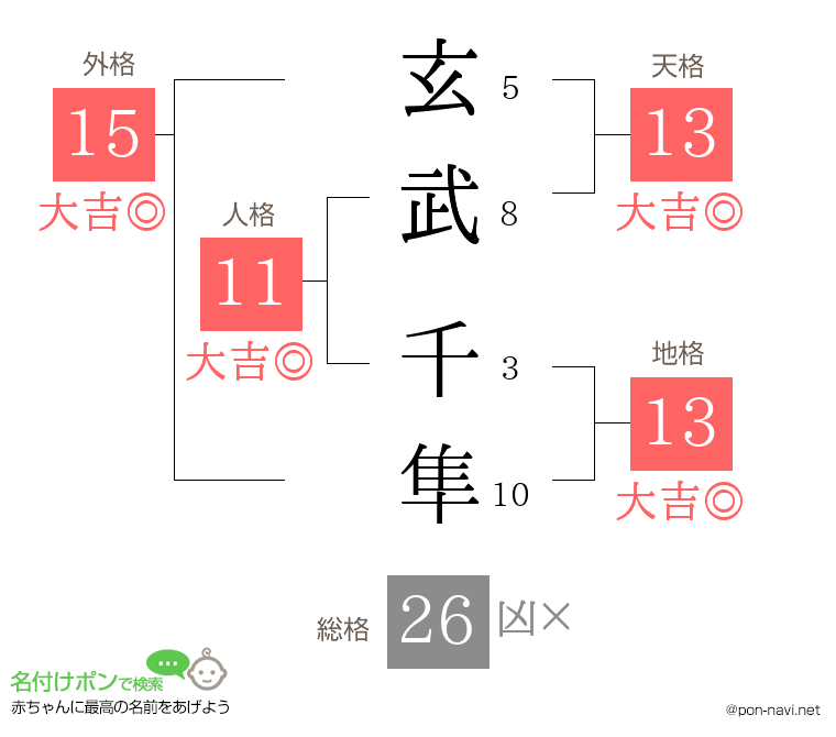 玄武 千隼さんの姓名判断結果