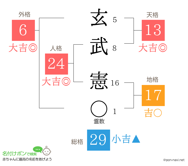 玄武 憲さんの姓名判断結果
