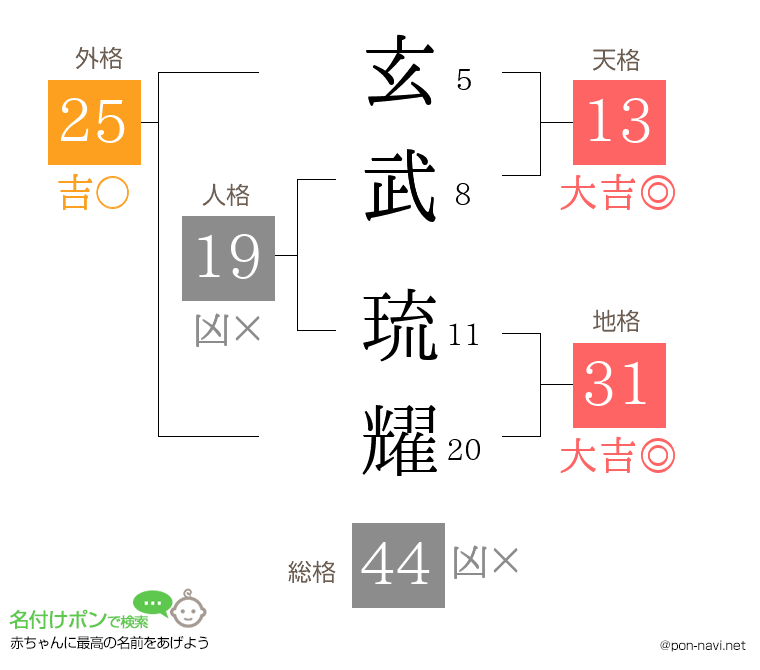 玄武 琉耀さんの姓名判断結果