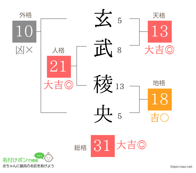 玄武 稜央さんの姓名判断結果