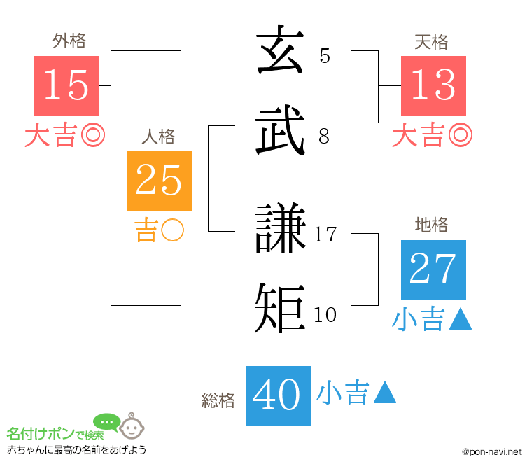 玄武 謙矩さんの姓名判断結果