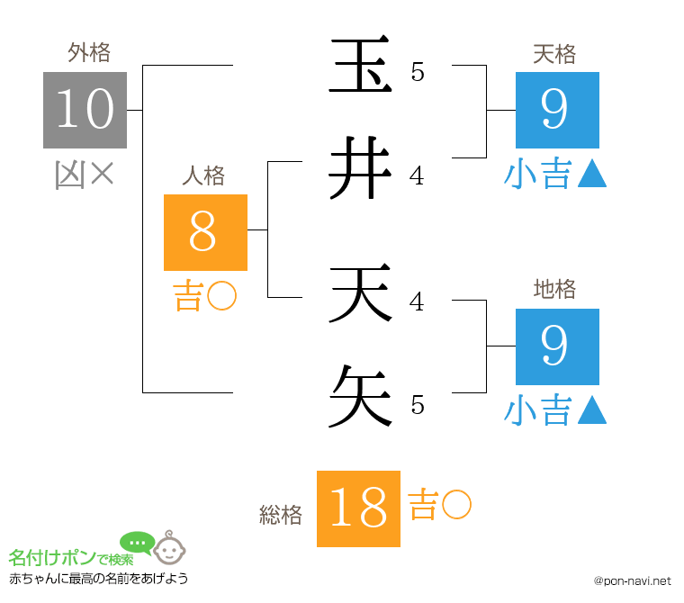 玉井 天矢さんの姓名判断結果