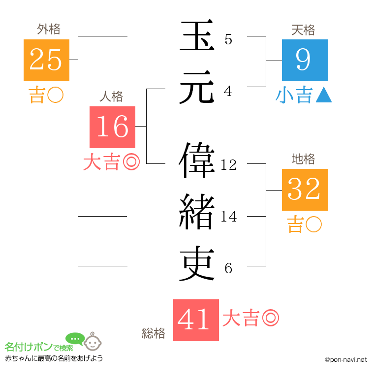 玉元 偉緒吏さんの姓名判断結果