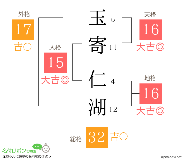 玉寄 仁湖さんの姓名判断結果