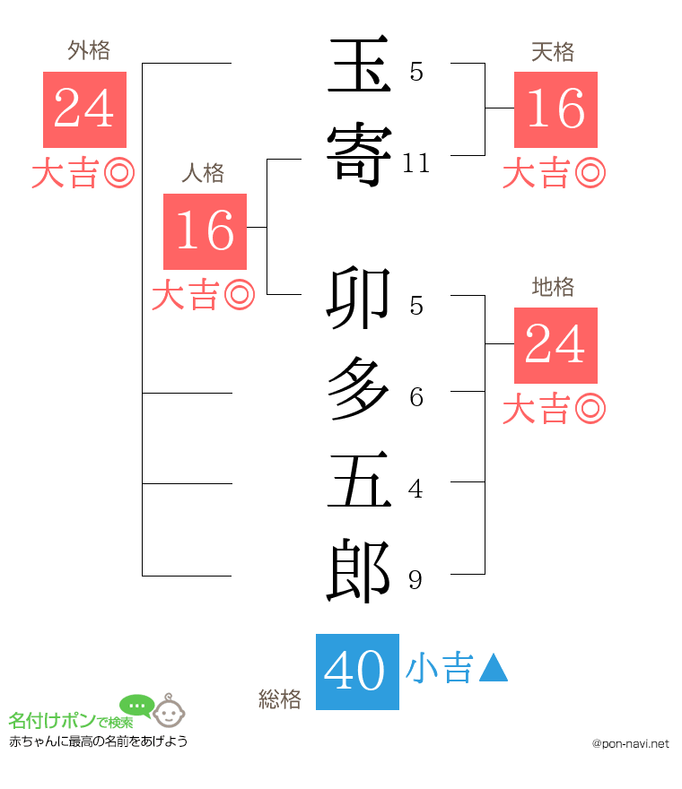 玉寄 卯多五郎さんの姓名判断結果