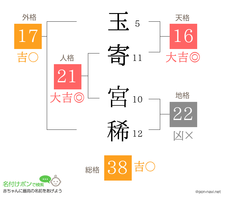 玉寄 宮稀さんの姓名判断結果