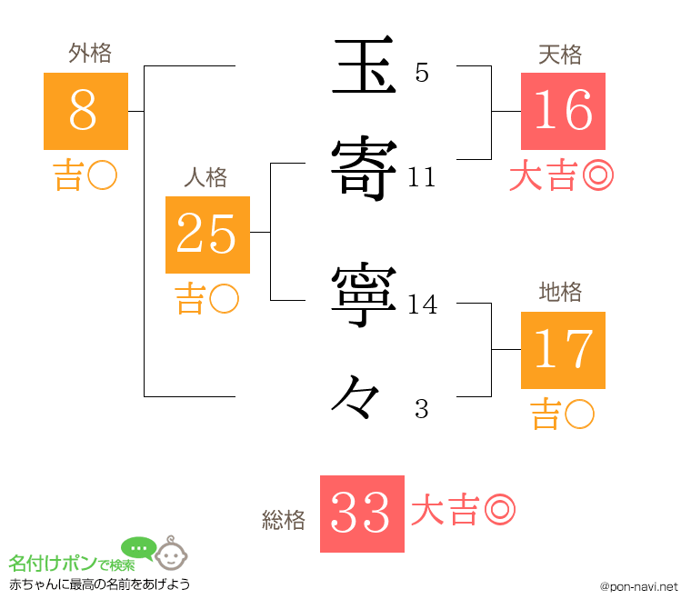 玉寄 寧々さんの姓名判断結果