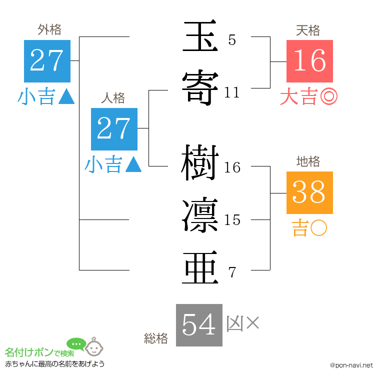 玉寄 樹凛亜さんの姓名判断結果
