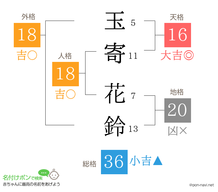 玉寄 花鈴さんの姓名判断結果