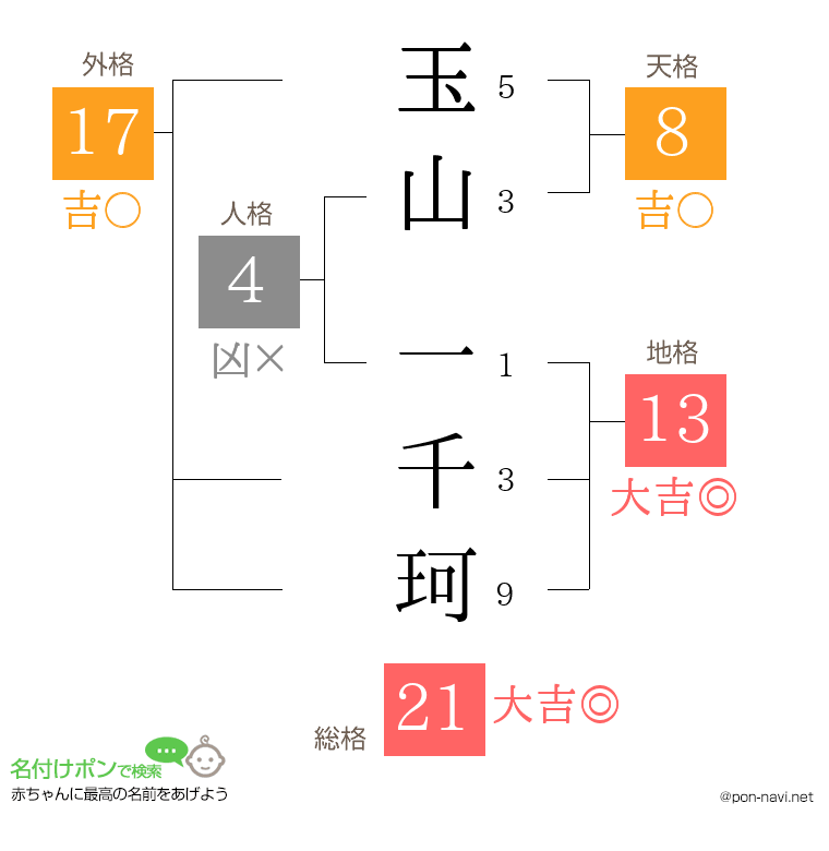 玉山 一千珂さんの姓名判断結果