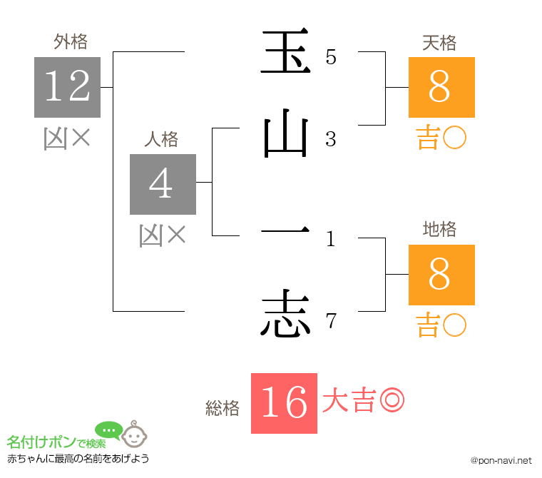 玉山 一志さんの姓名判断結果