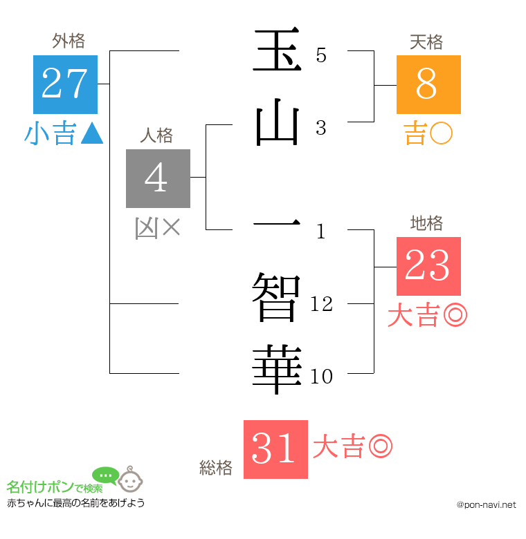 玉山 一智華さんの姓名判断結果