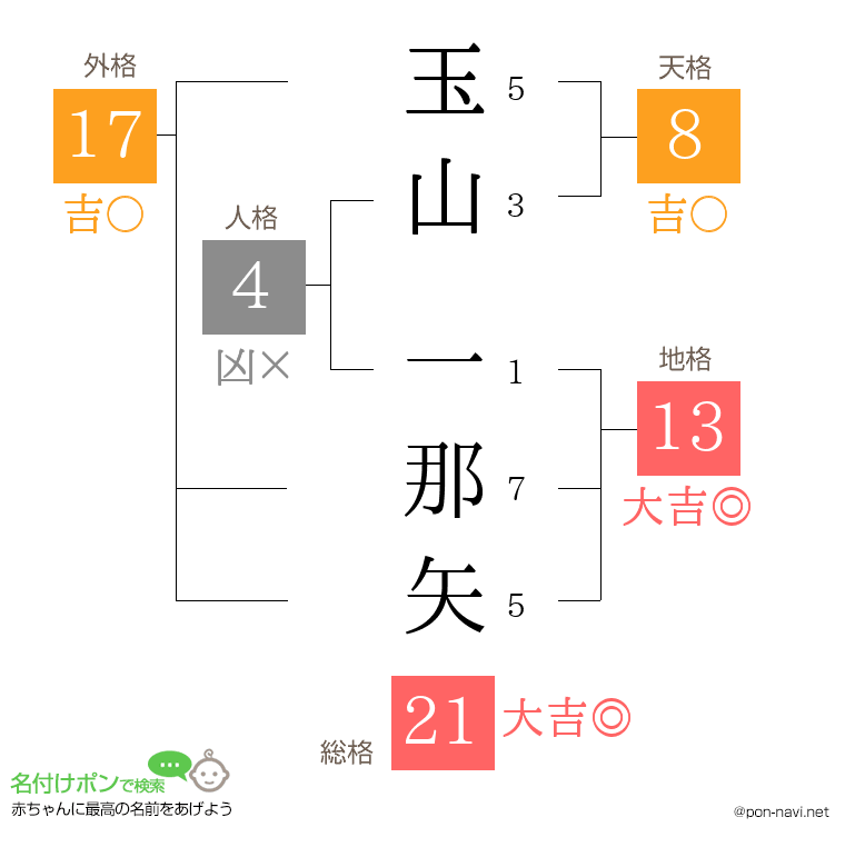玉山 一那矢さんの姓名判断結果