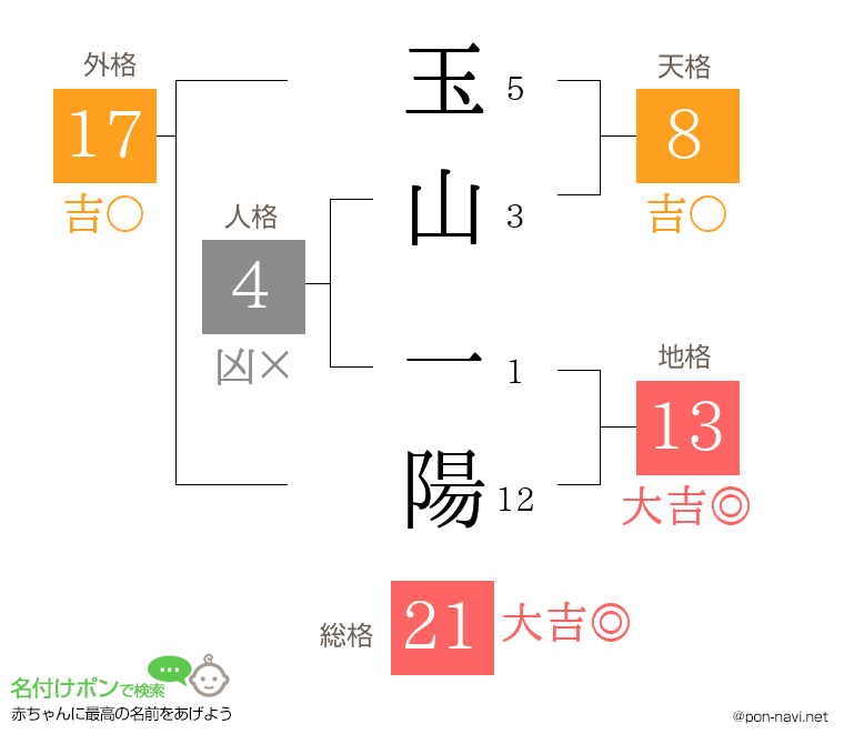 玉山 一陽さんの姓名判断結果