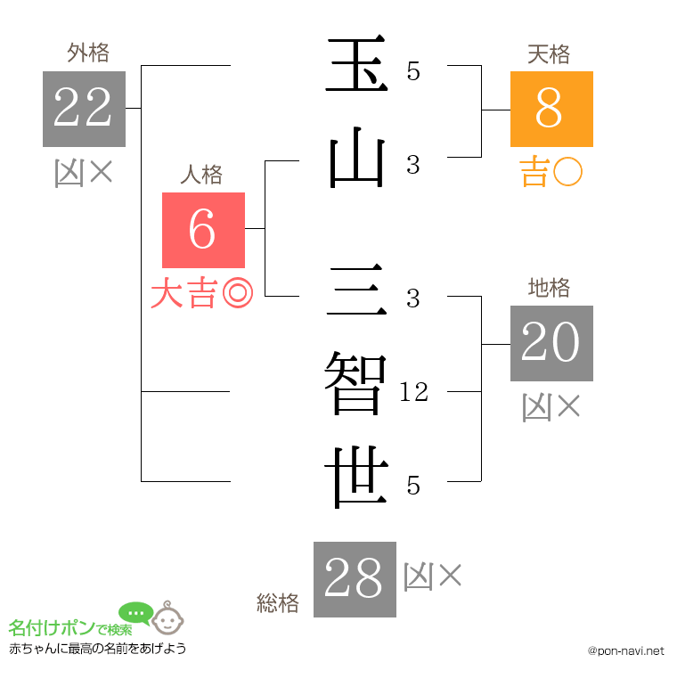 玉山 三智世さんの姓名判断結果