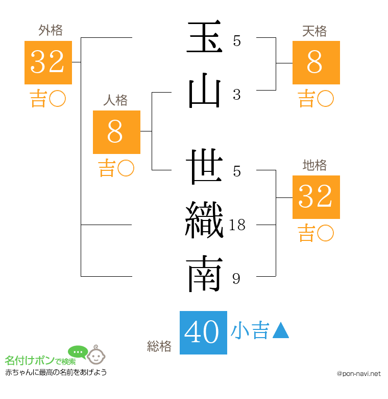 玉山 世織南さんの姓名判断結果
