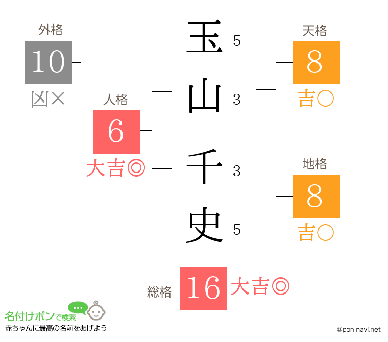 玉山 千史さんの姓名判断結果