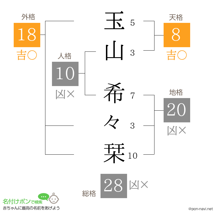 玉山 希々栞さんの姓名判断結果