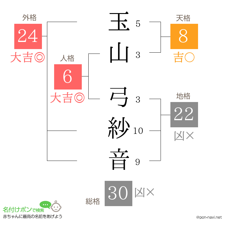 玉山 弓紗音さんの姓名判断結果