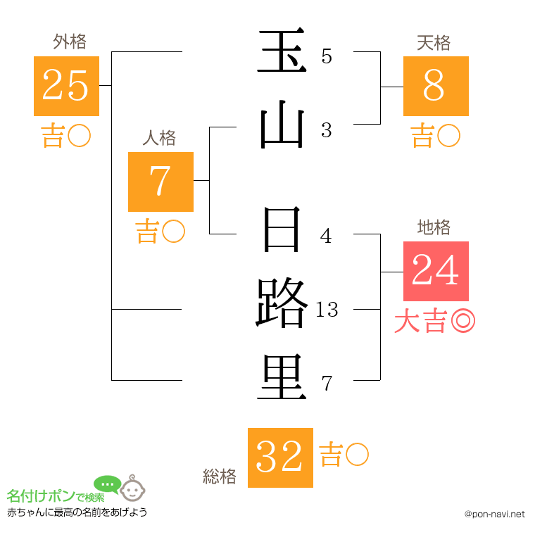 玉山 日路里さんの姓名判断結果