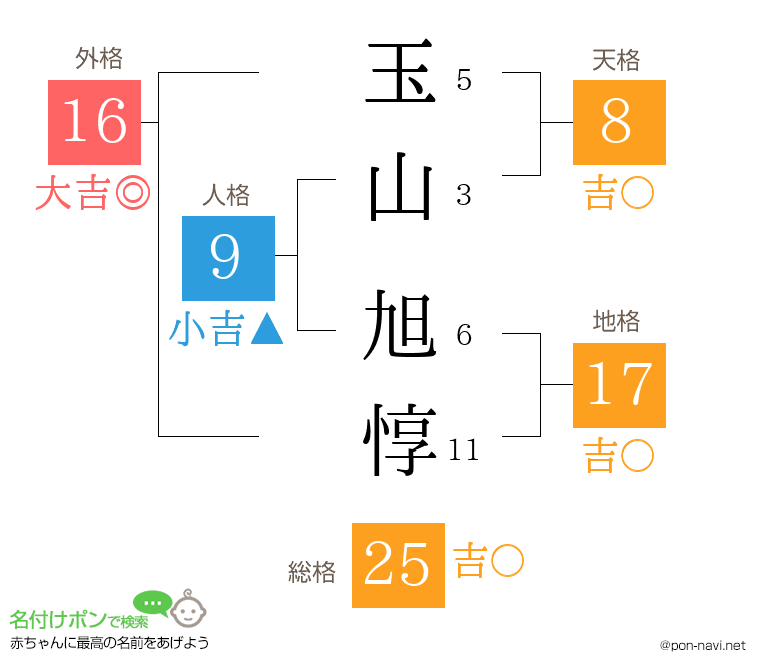 玉山 旭惇さんの姓名判断結果