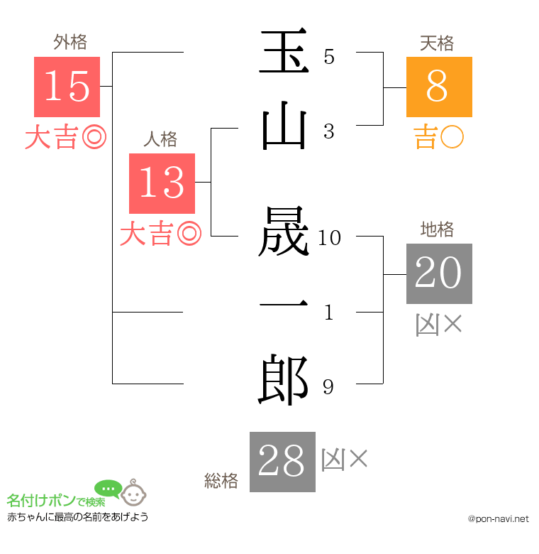 玉山 晟一郎さんの姓名判断結果