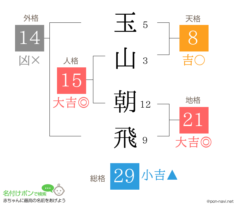 玉山 朝飛さんの姓名判断結果