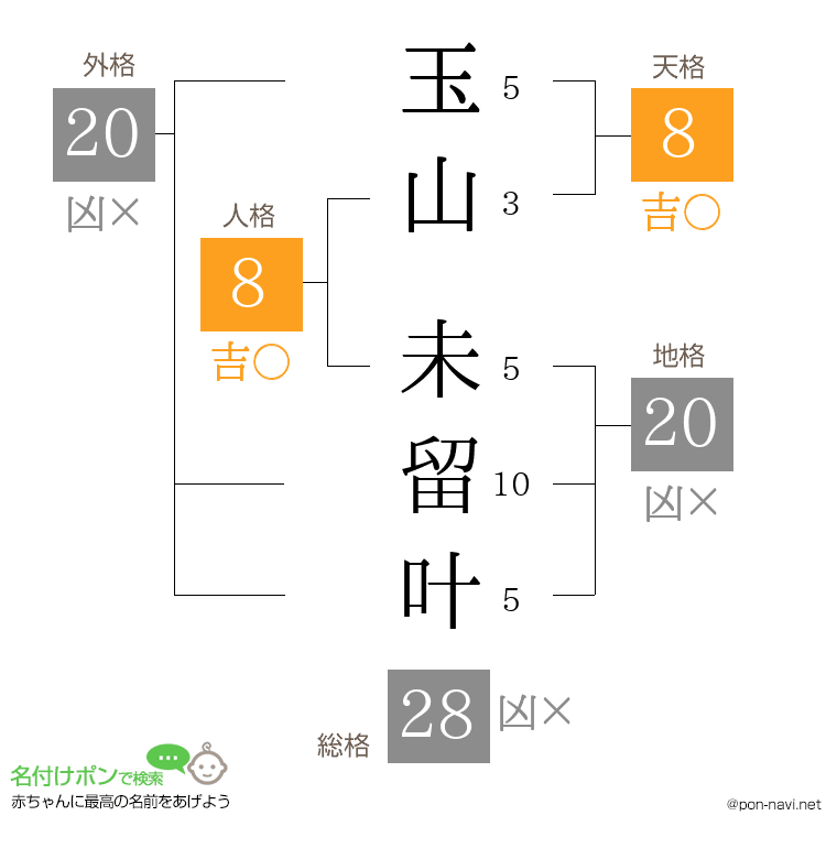 玉山 未留叶さんの姓名判断結果