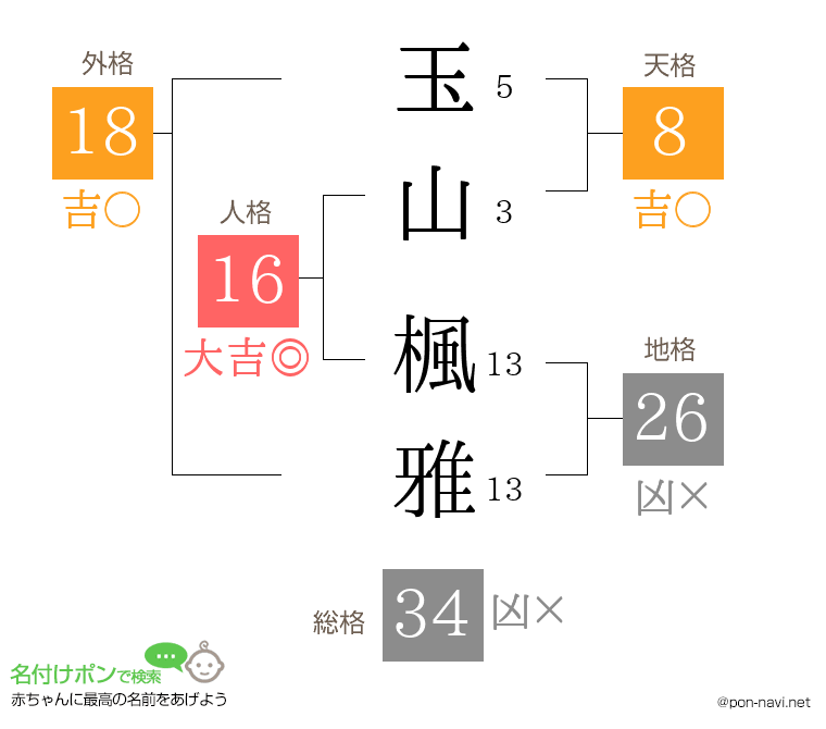 玉山 楓雅さんの姓名判断結果