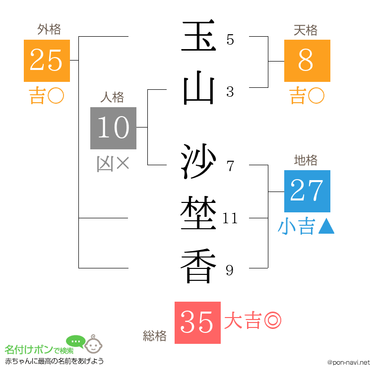 玉山 沙埜香さんの姓名判断結果
