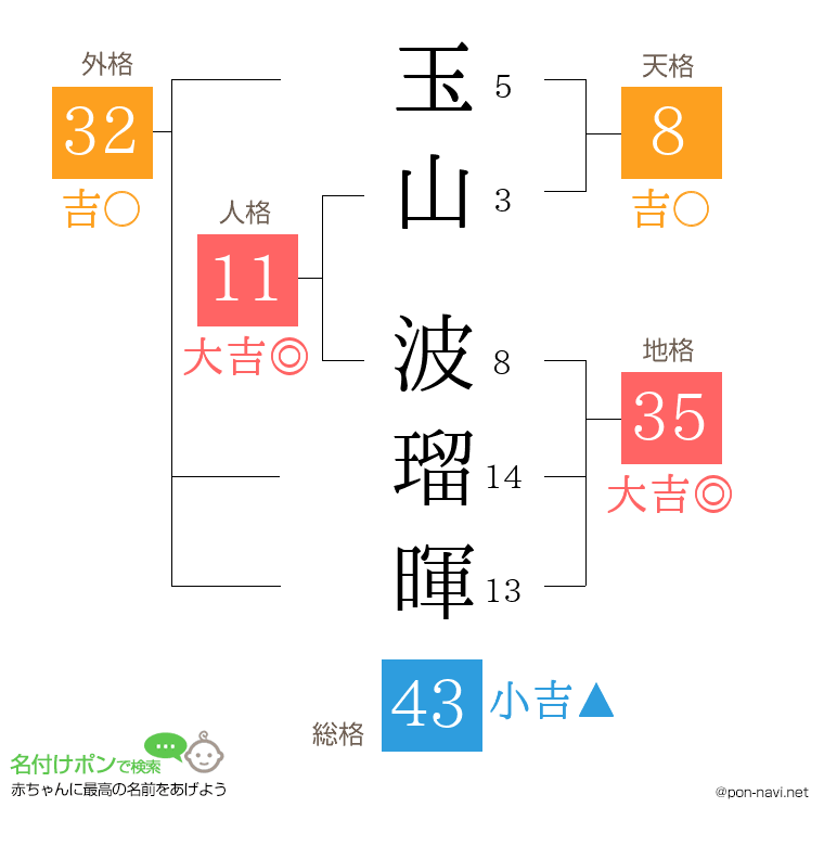 玉山 波瑠暉さんの姓名判断結果