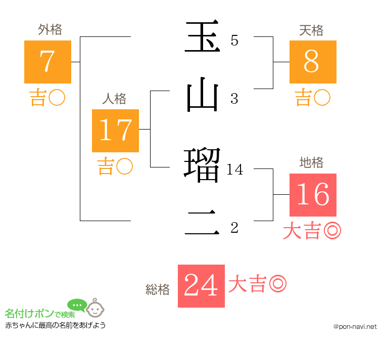 玉山 瑠二さんの姓名判断結果