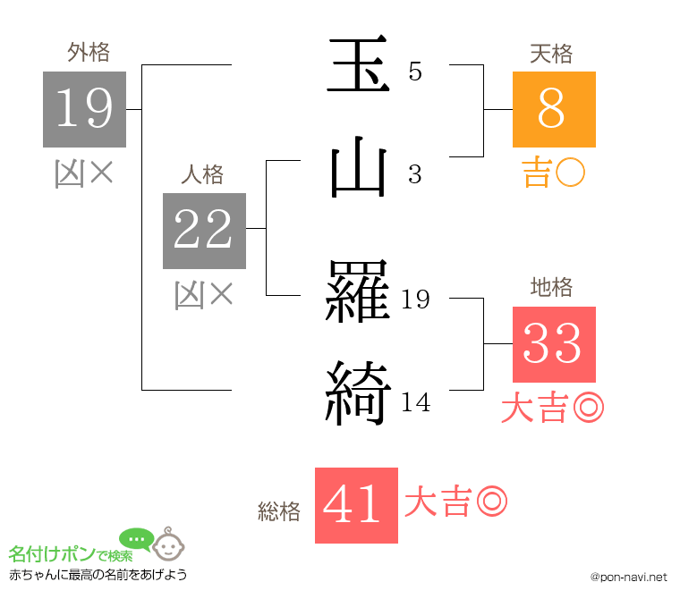玉山 羅綺さんの姓名判断結果
