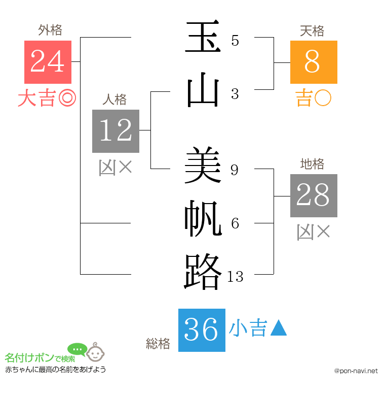 玉山 美帆路さんの姓名判断結果