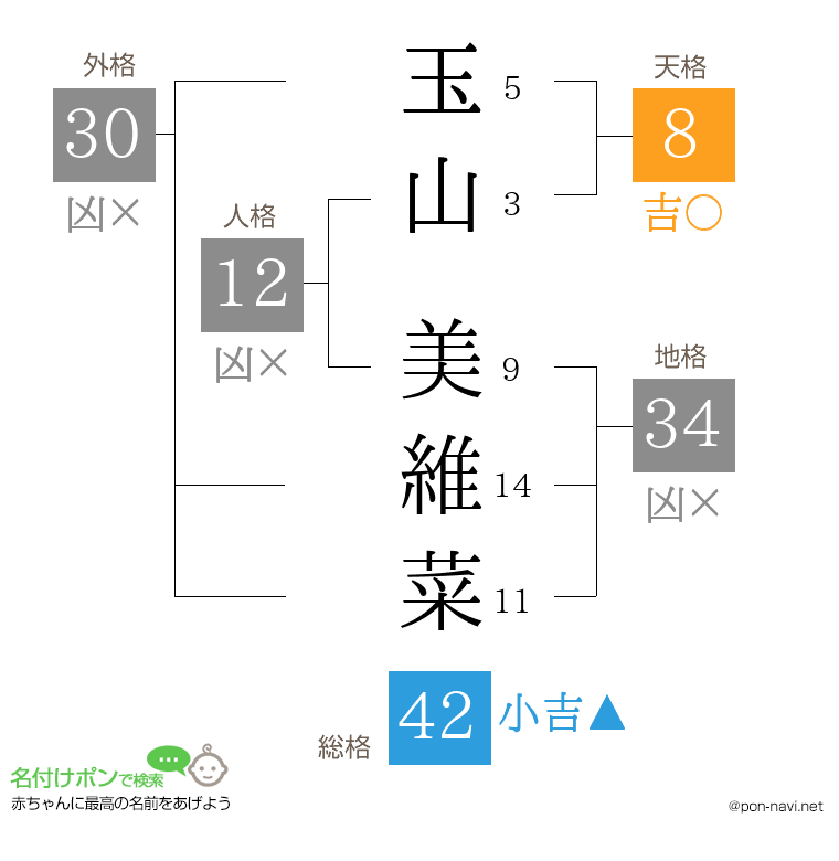 玉山 美維菜さんの姓名判断結果
