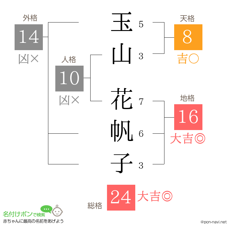 玉山 花帆子さんの姓名判断結果